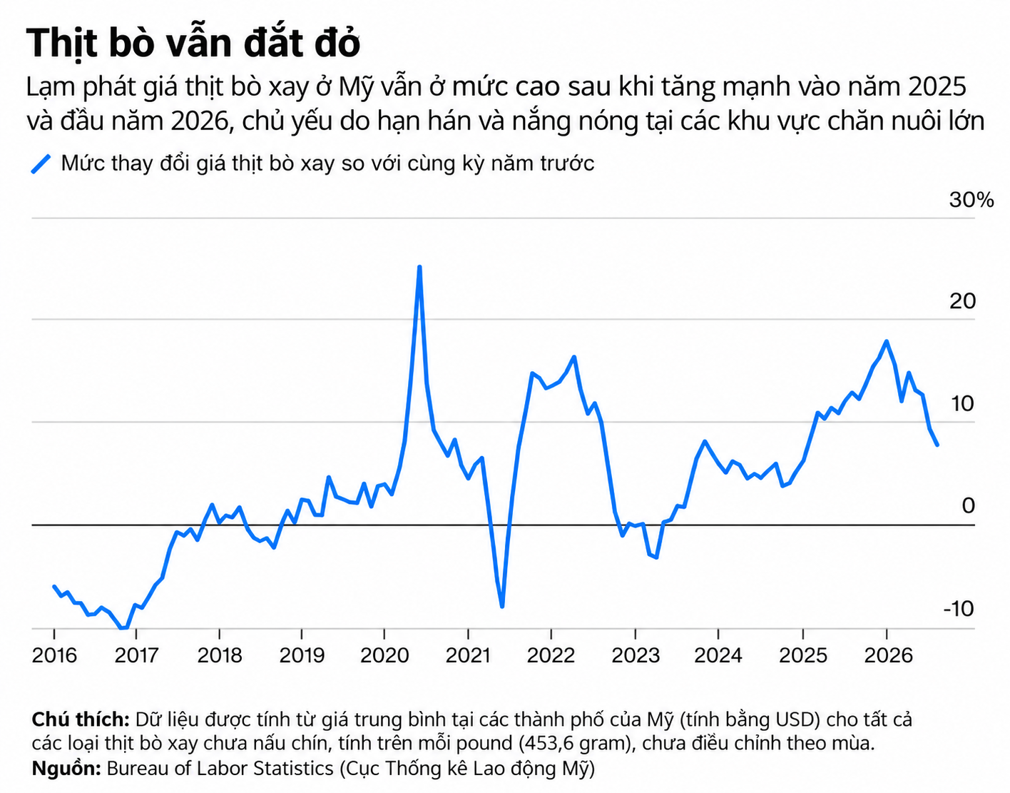 Biểu đồ lạm phát giá thịt bò Mỹ