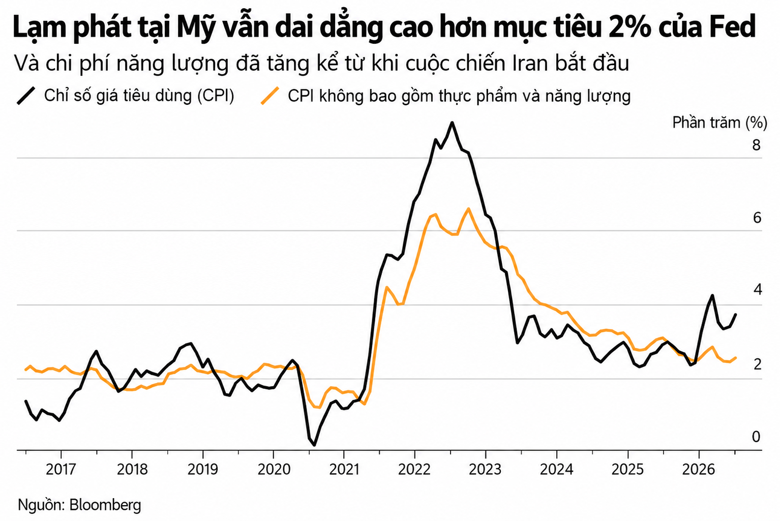 Biểu đồ lạm phát Mỹ dai dẳng