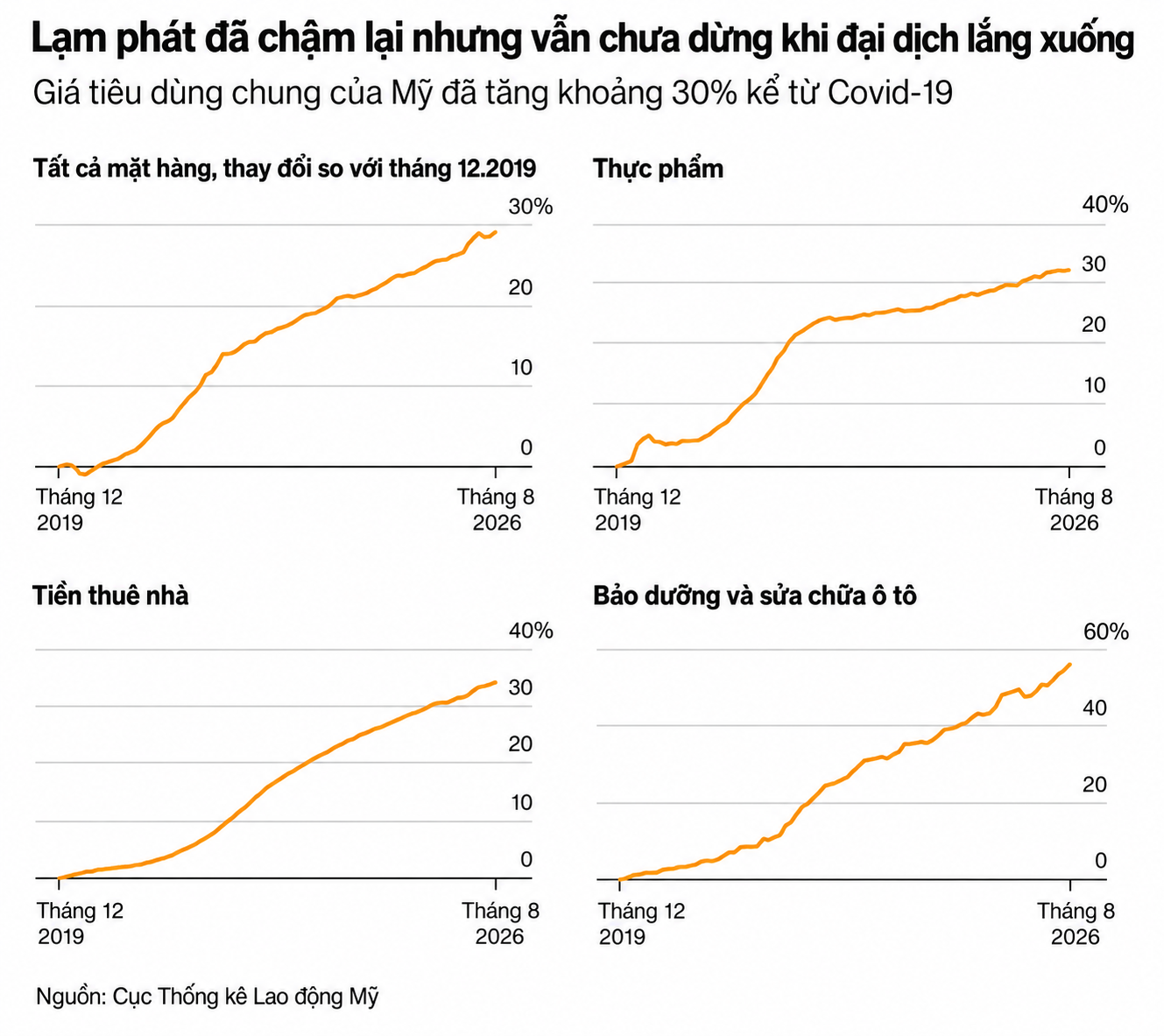 Biểu đồ lạm phát Mỹ hậu Covid-19