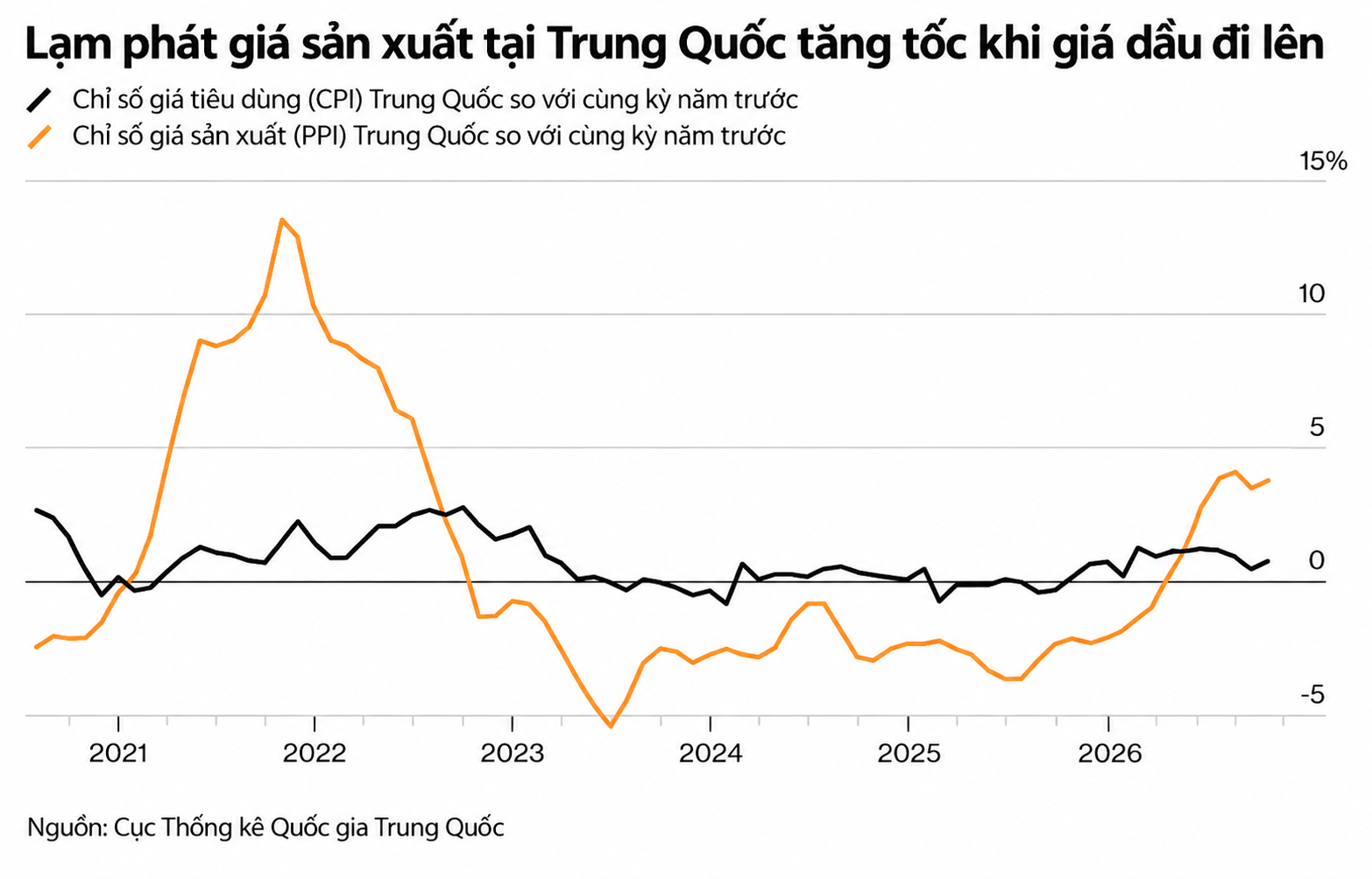 Biểu đồ lạm phát Trung Quốc tăng tốc