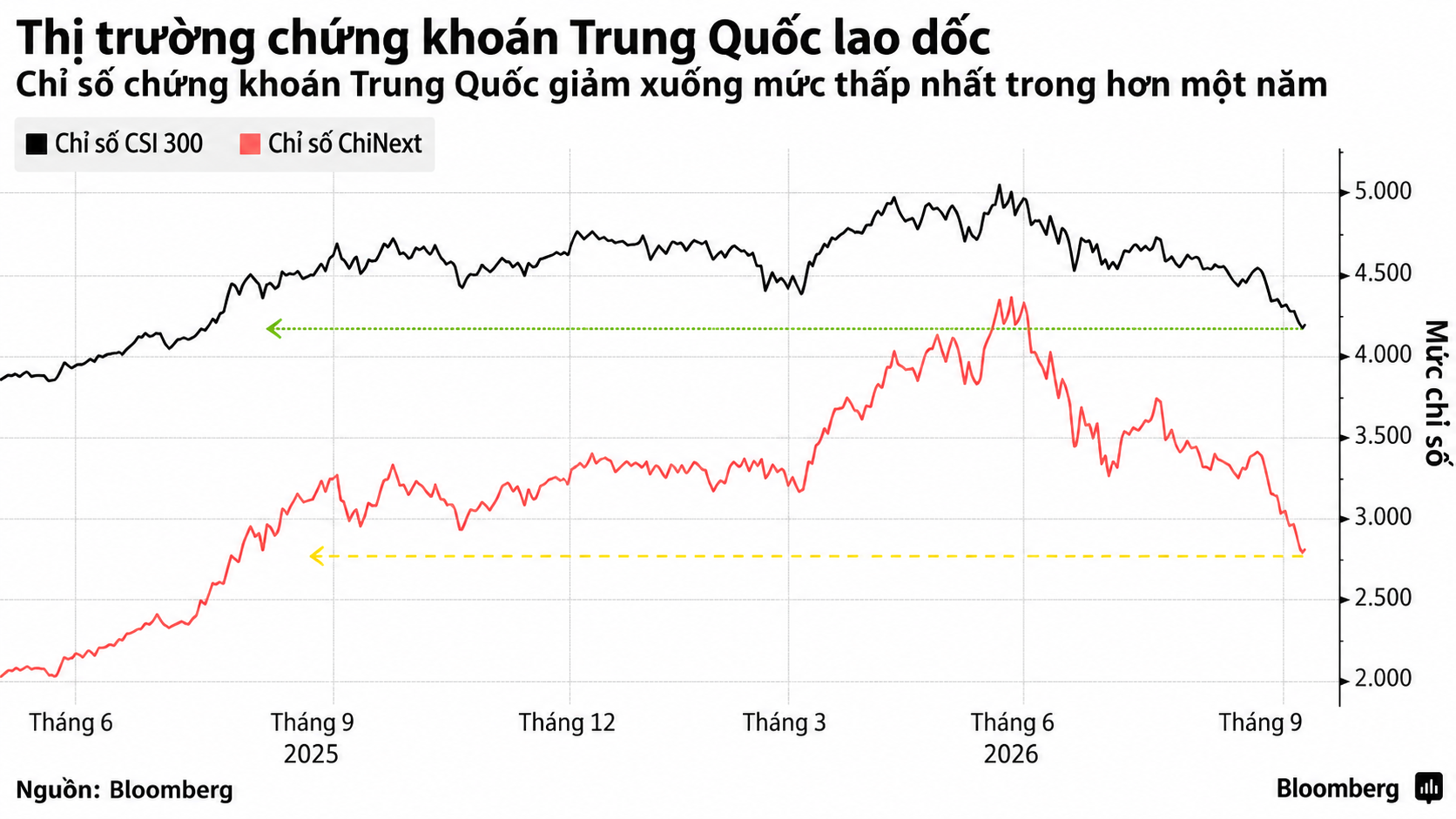 Biểu đồ lao dốc chứng khoán Trung Quốc
