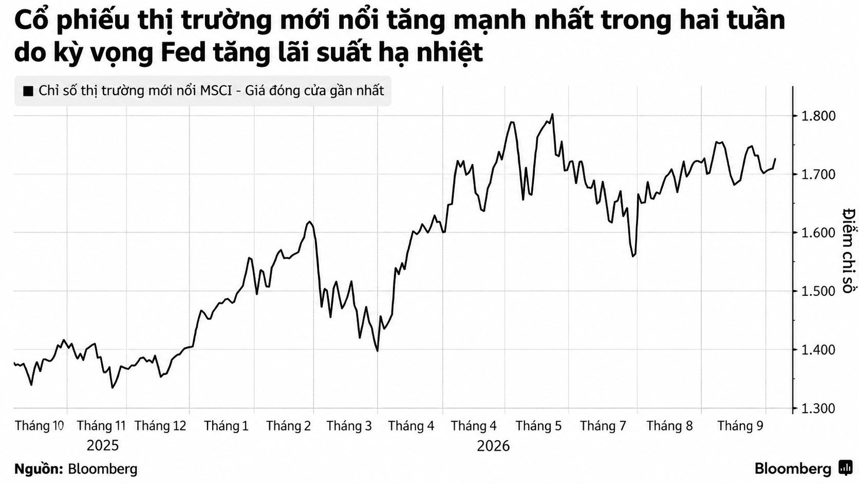 Biểu đồ MSCI thị trường mới nổi tăng mạnh