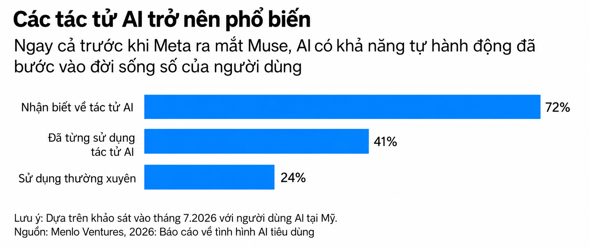 Biểu đồ mức độ phổ biến của tác tử AI