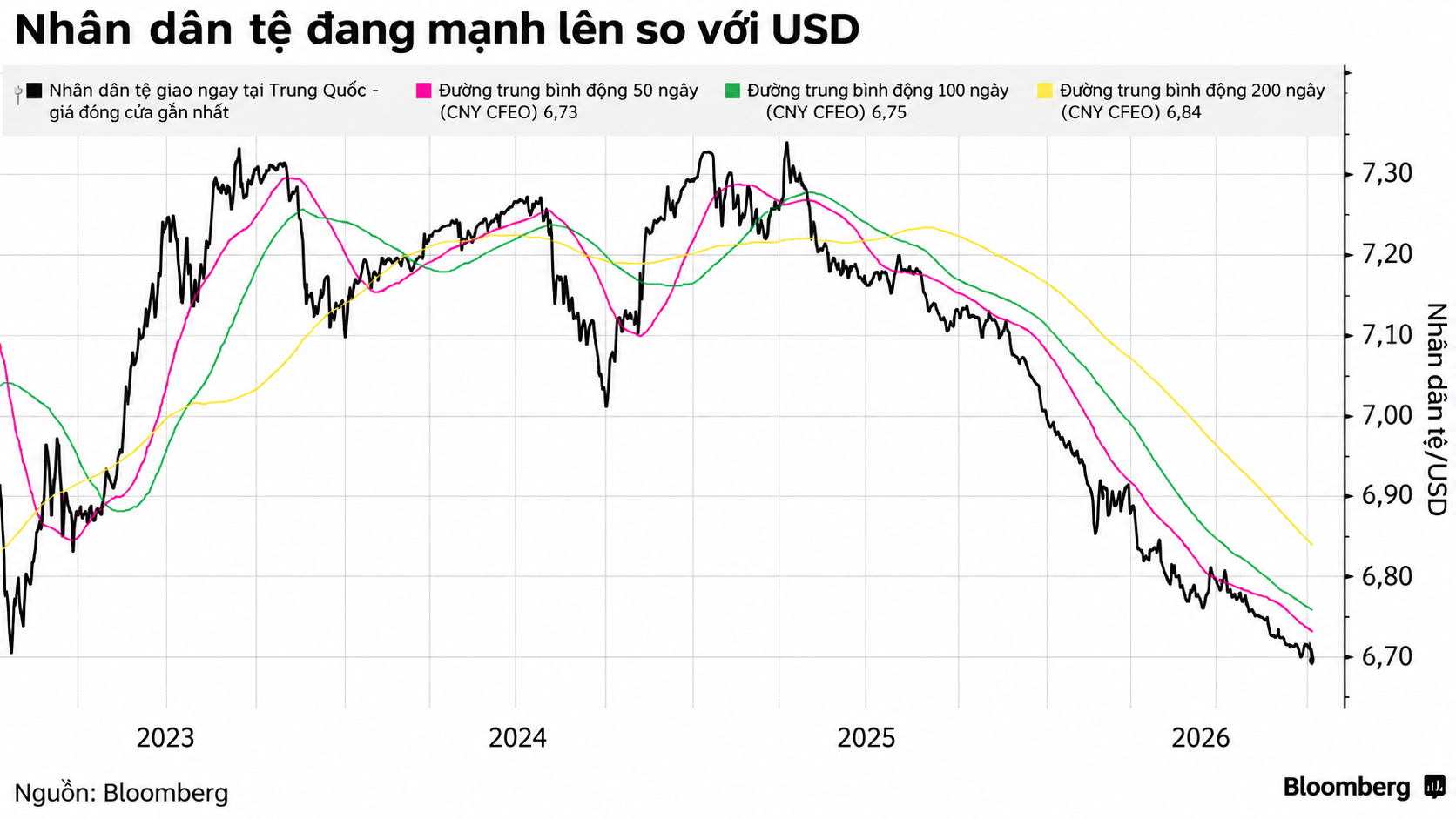 Biểu đồ nhân dân tệ mạnh lên so với USD