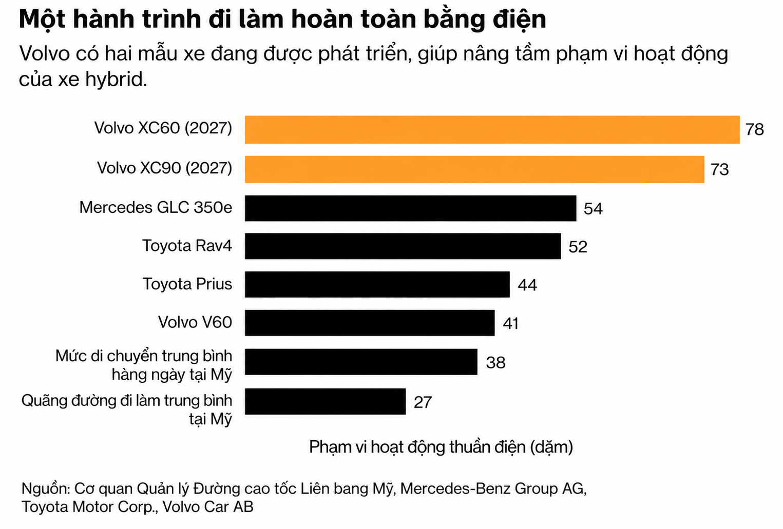 Biểu đồ phạm vi xe hybrid Volvo