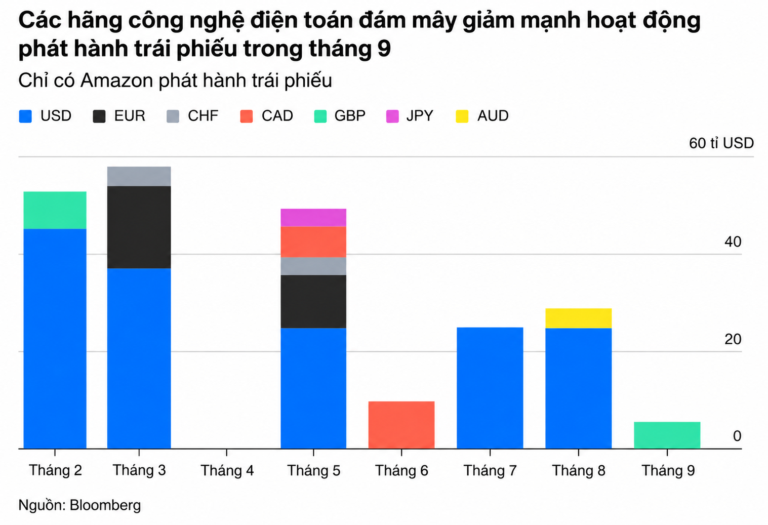 Biểu đồ phát hành trái phiếu công nghệ đám mây