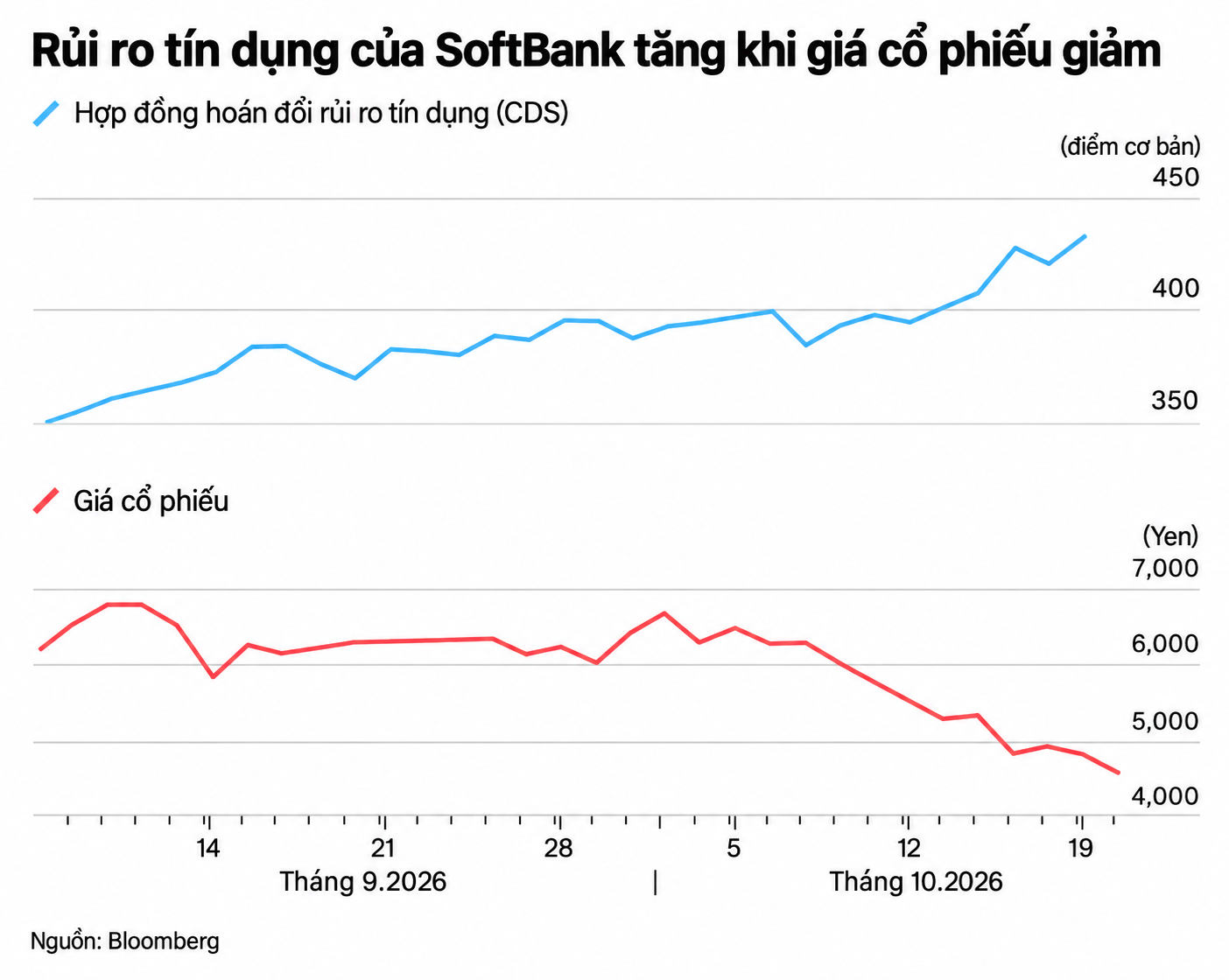 Biểu đồ rủi ro và giá cổ phiếu SoftBank