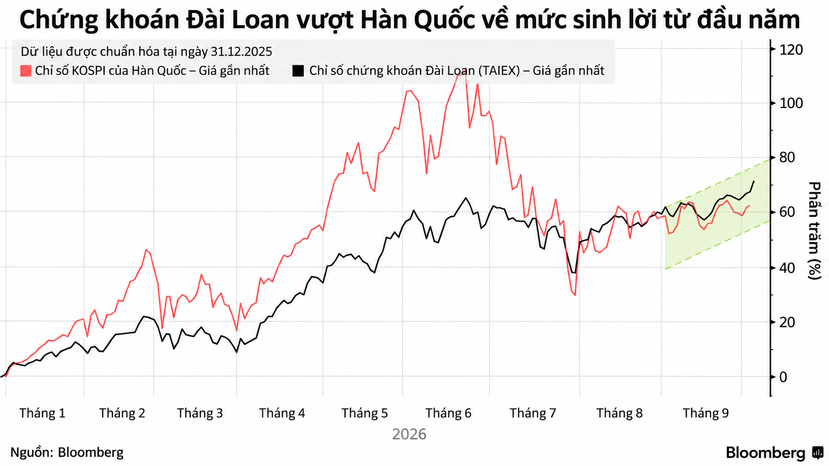 Biểu đồ sinh lời Đài Loan và Hàn Quốc