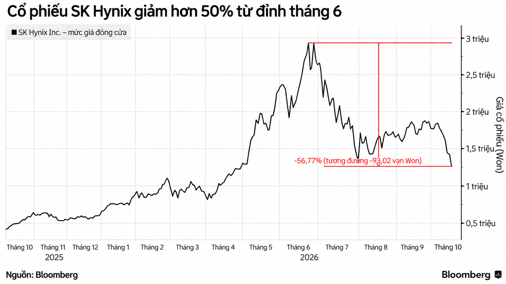 Biểu đồ SK Hynix giảm 56,77%