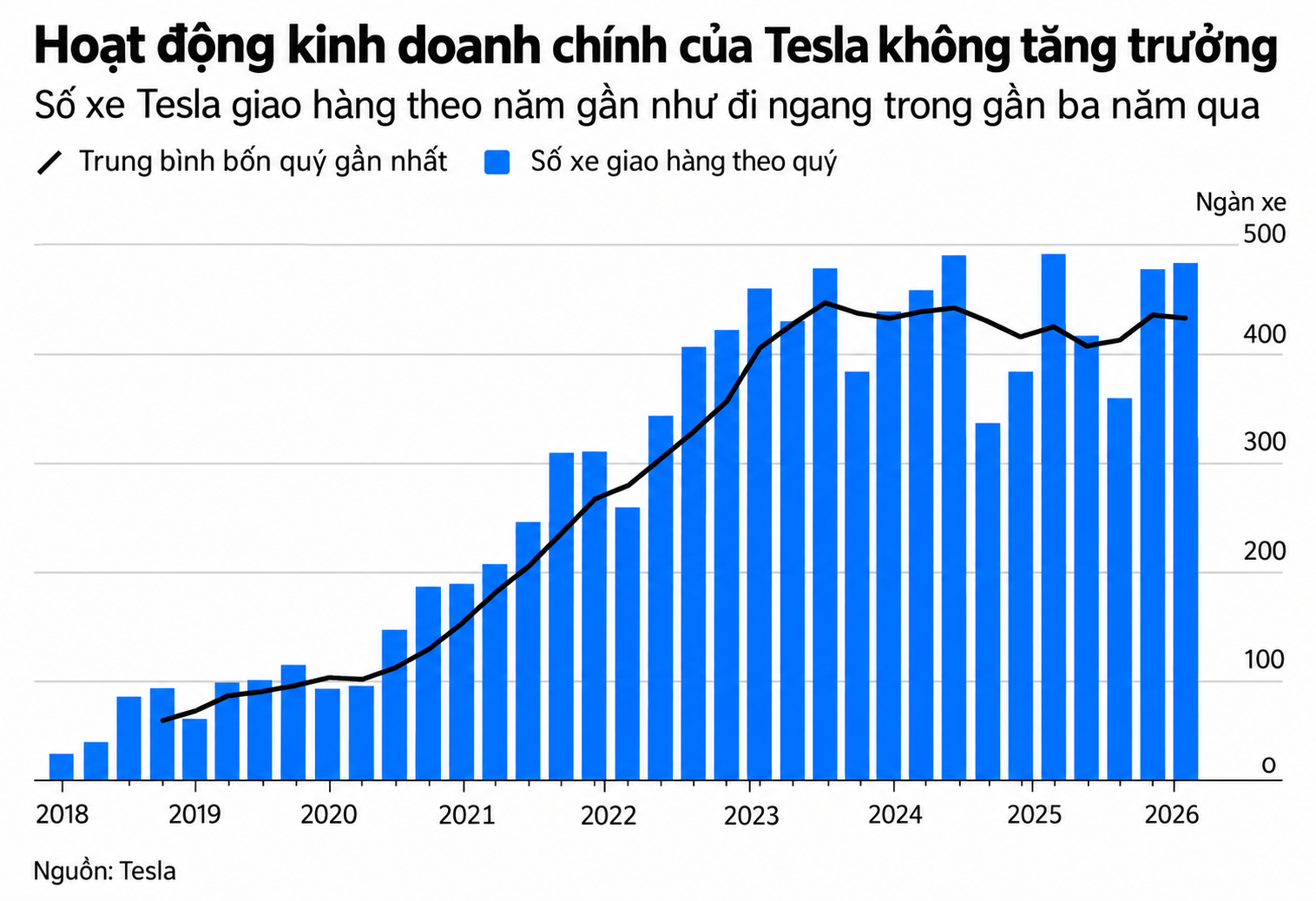 Biểu đồ tăng trưởng giao hàng Tesla 2018–2026