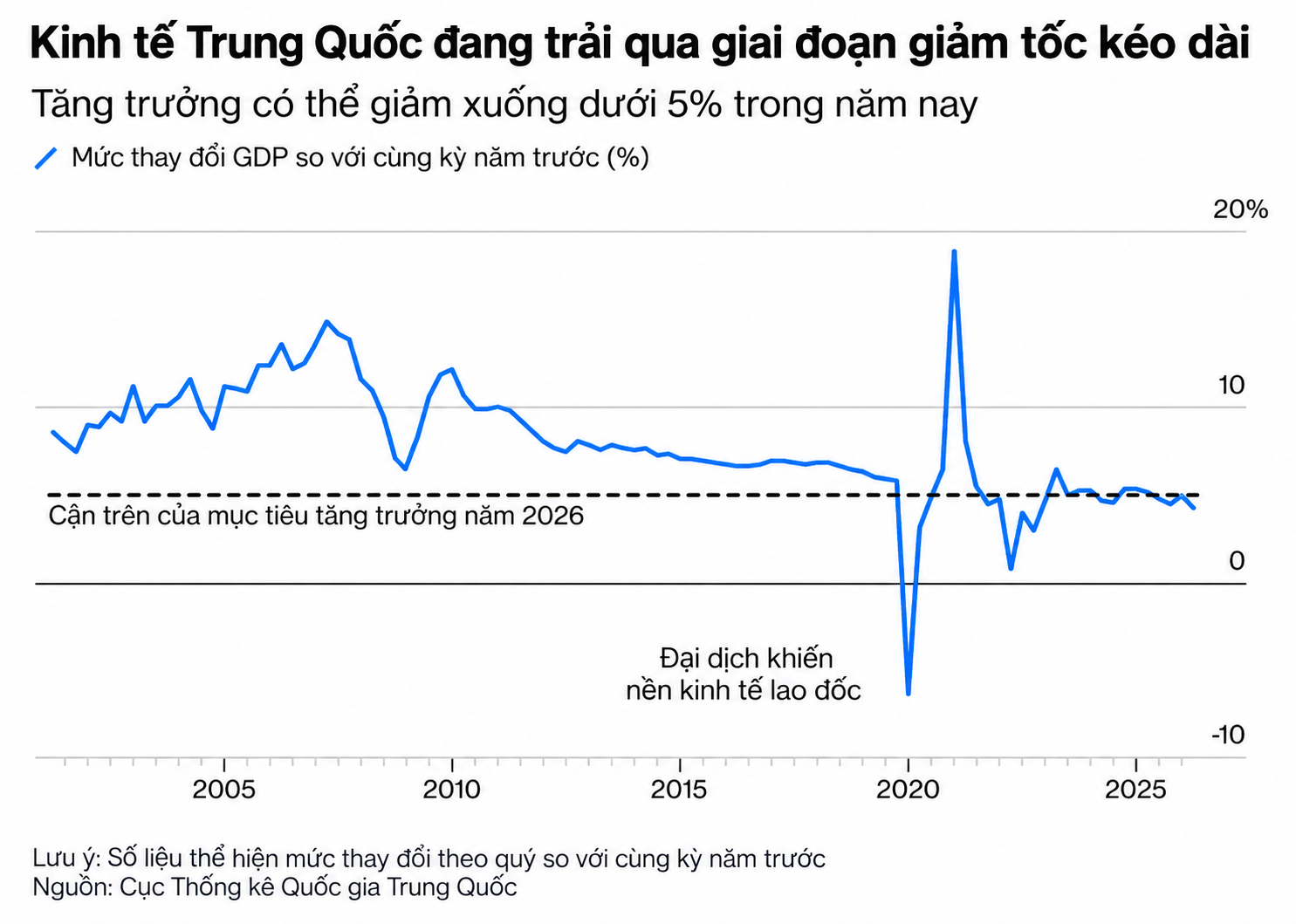 Biểu đồ tăng trưởng kinh tế Trung Quốc chững lại