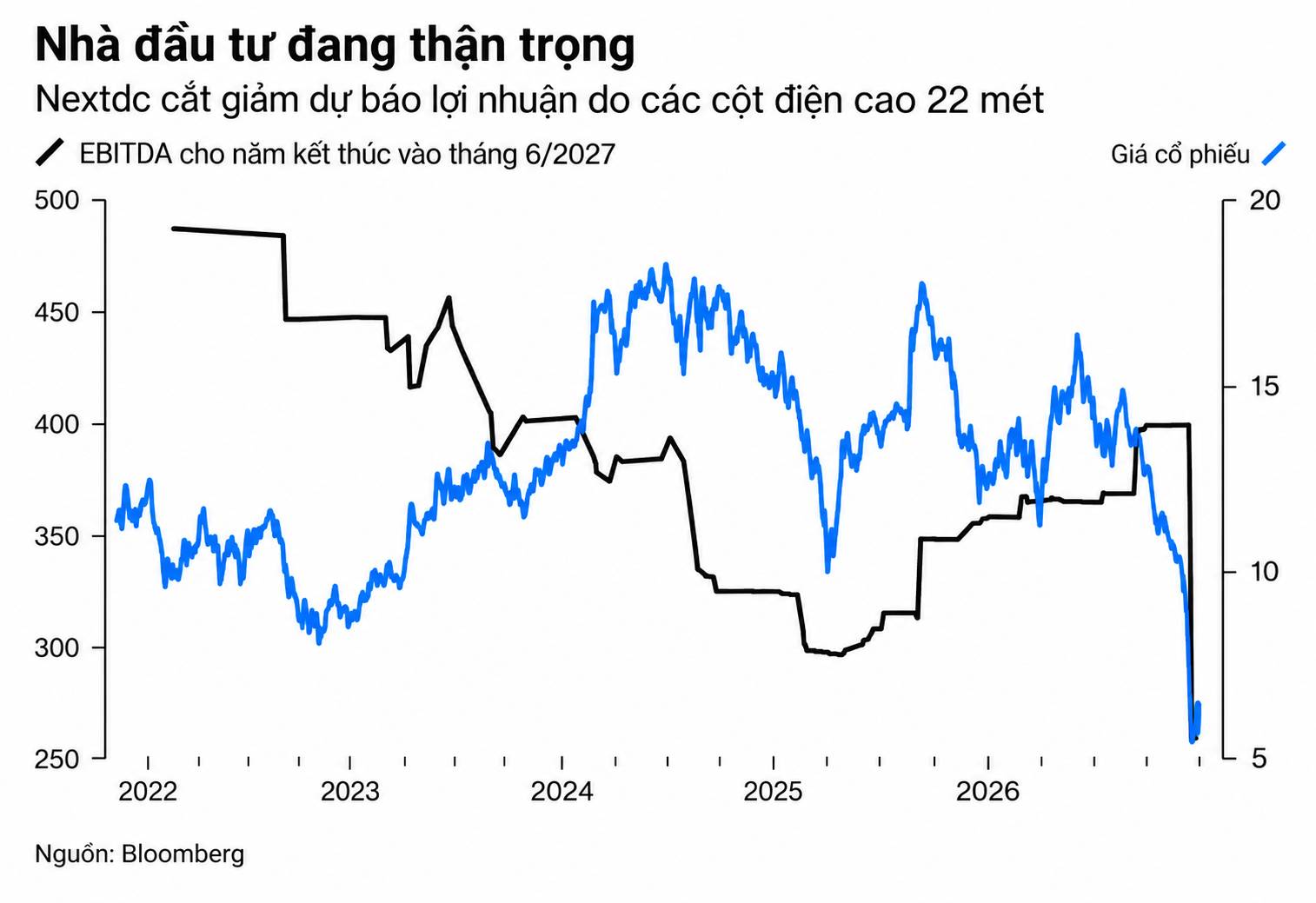 Biểu đồ thận trọng của nhà đầu tư