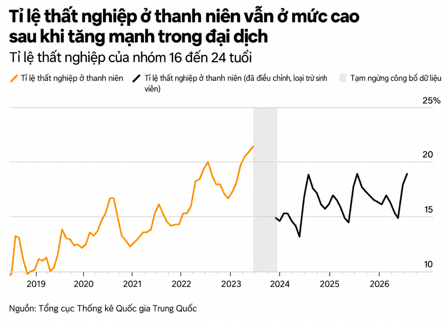 Biểu đồ thất nghiệp thanh niên Việt Nam