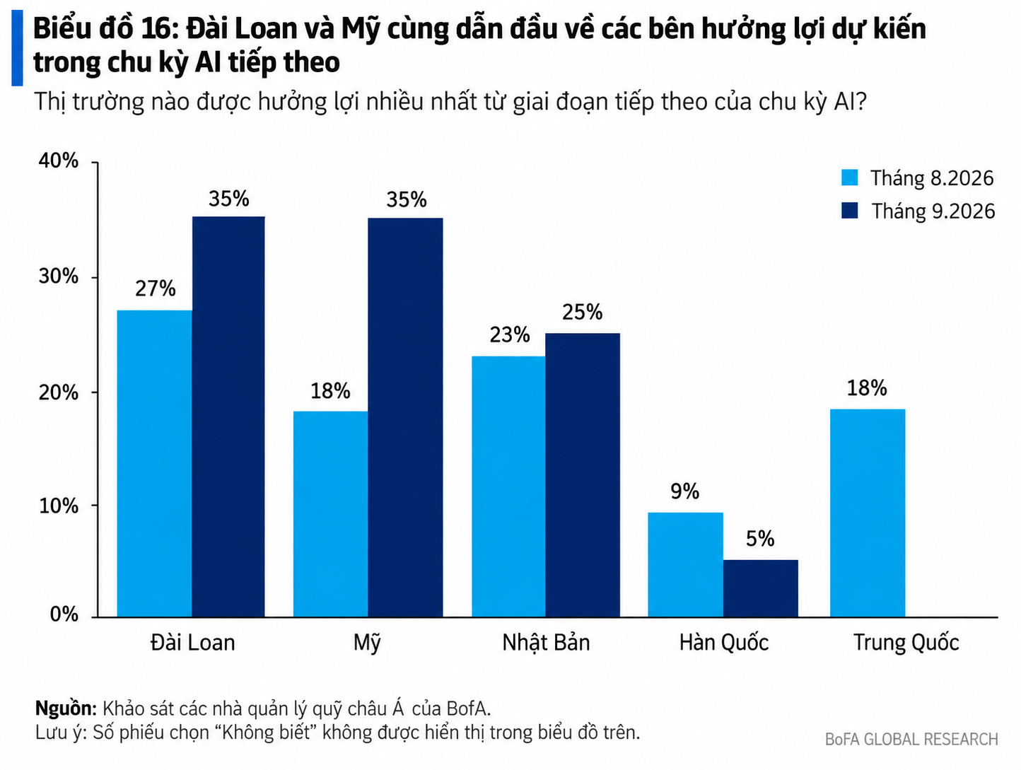 Biểu đồ thị trường hưởng lợi từ chu kỳ AI