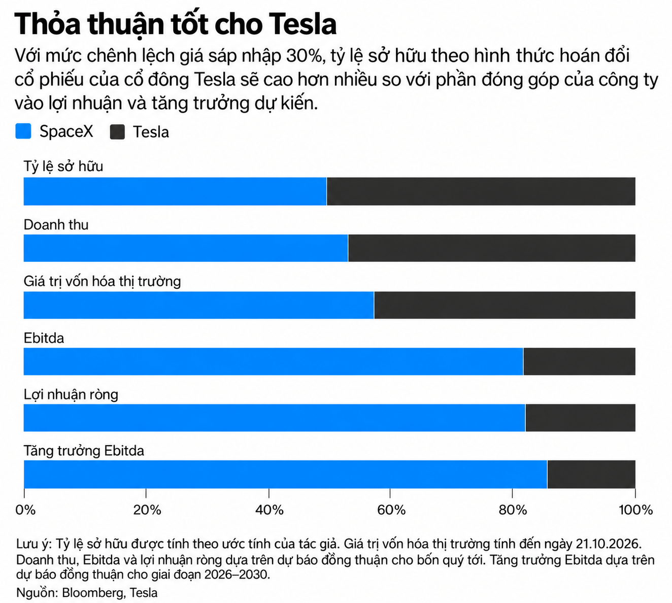 Biểu đồ thỏa thuận Tesla–SpaceX