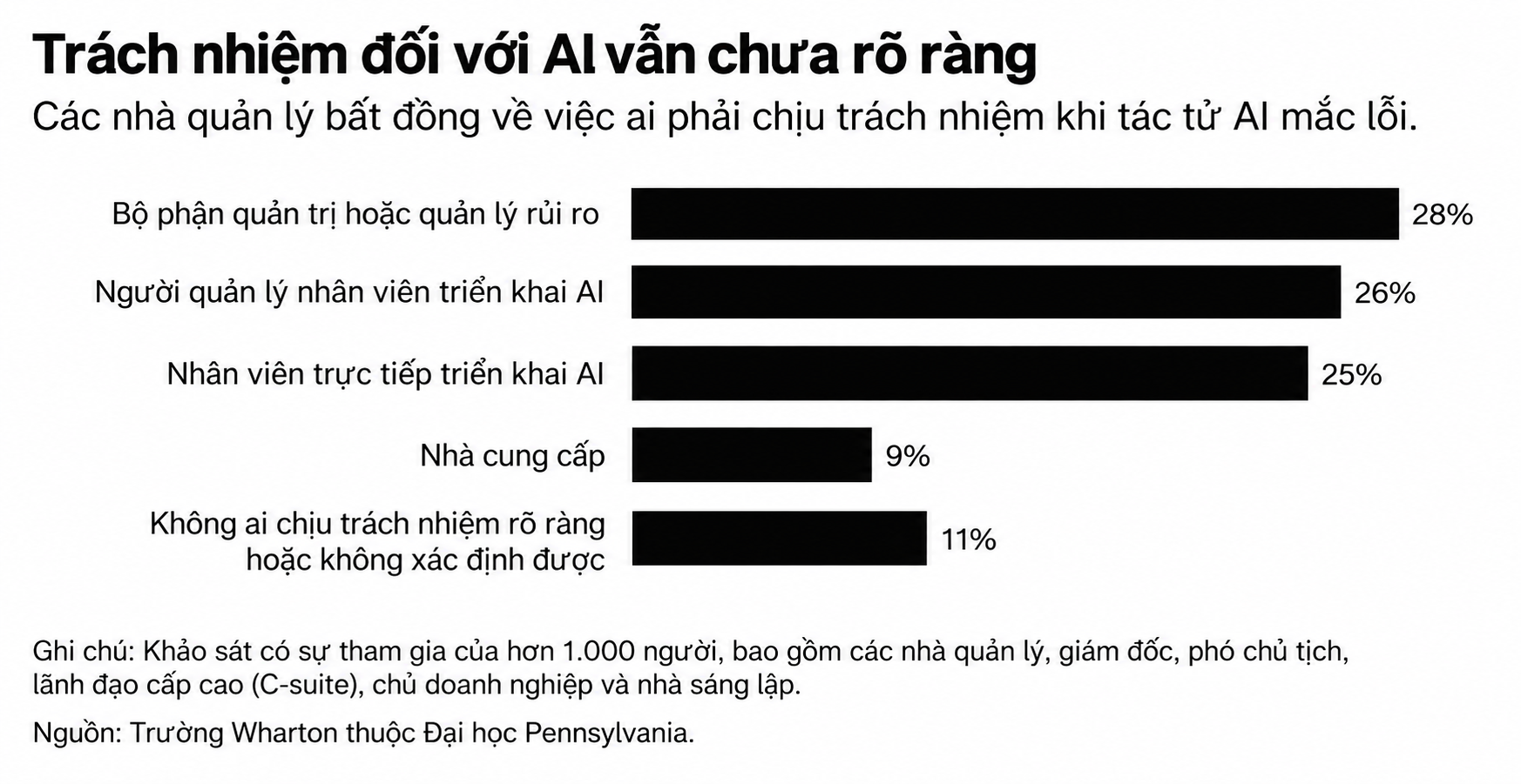 Biểu đồ trách nhiệm đối với AI