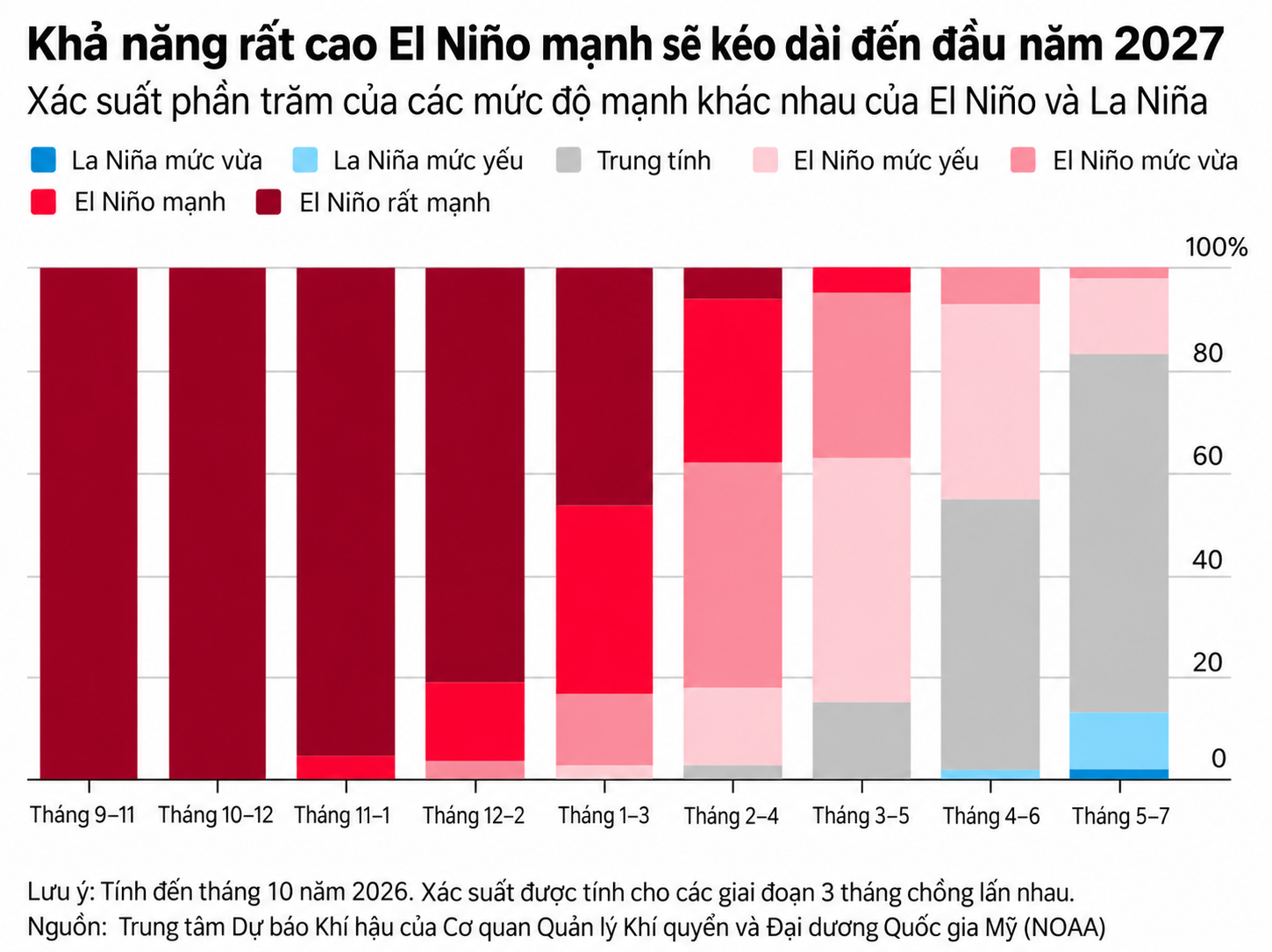 Biểu đồ xác suất El Niño đến 2027