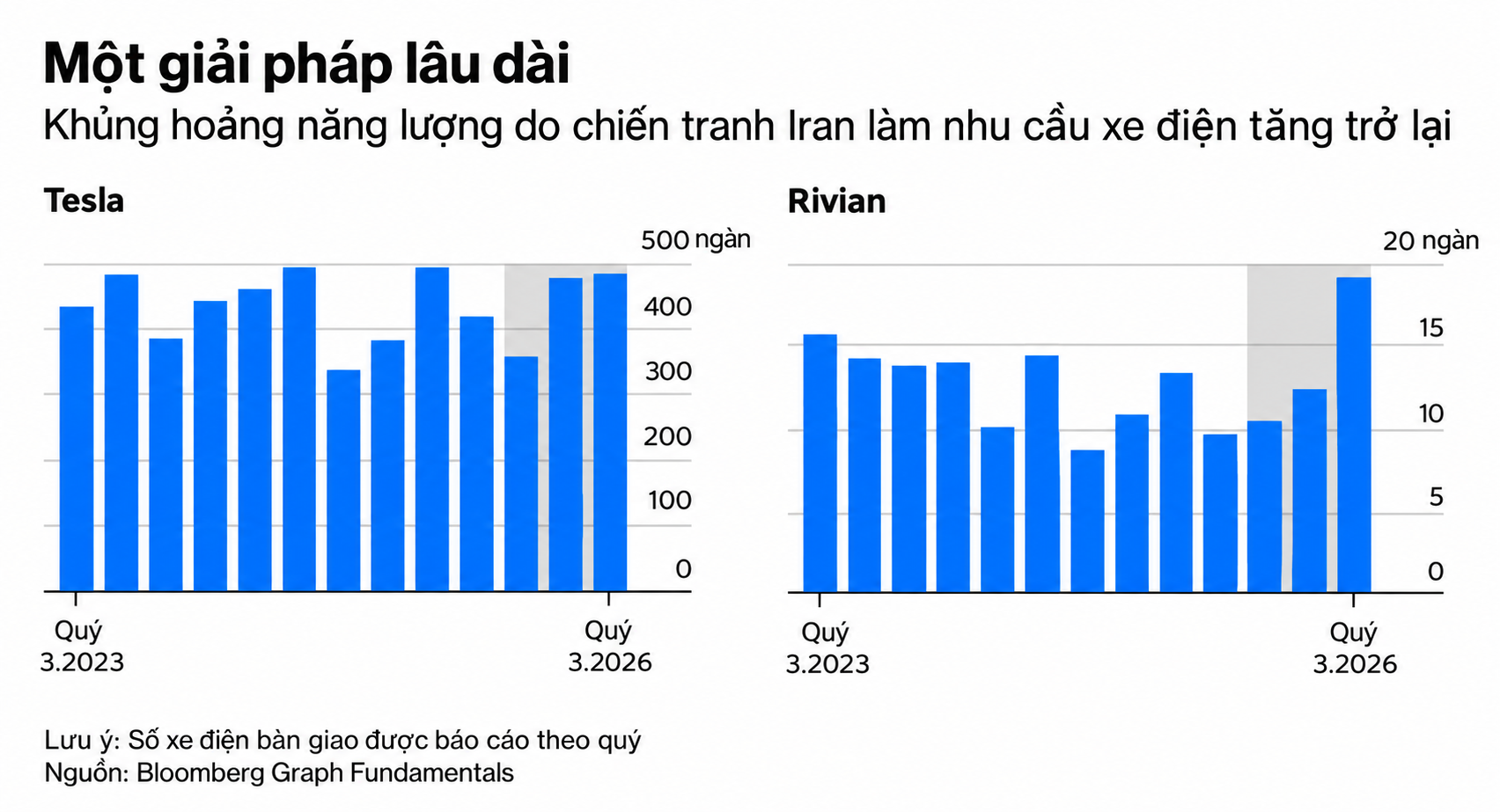 Biểu đồ xe điện Tesla và Rivian