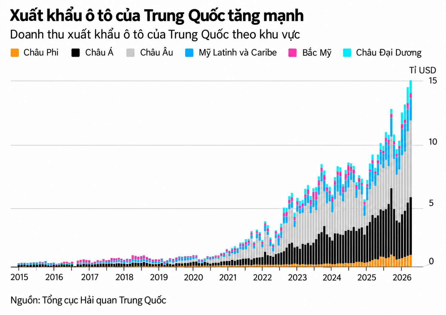 Biểu đồ xuất khẩu ô tô Trung Quốc tăng mạnh
