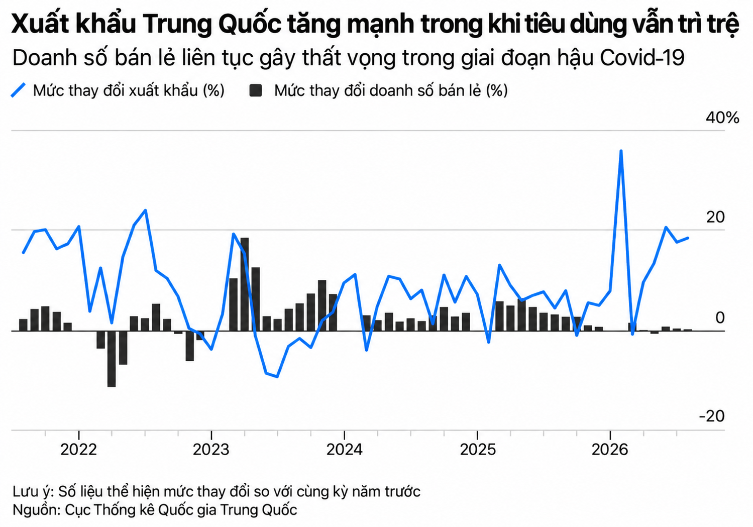 Biểu đồ xuất khẩu và tiêu dùng Trung Quốc