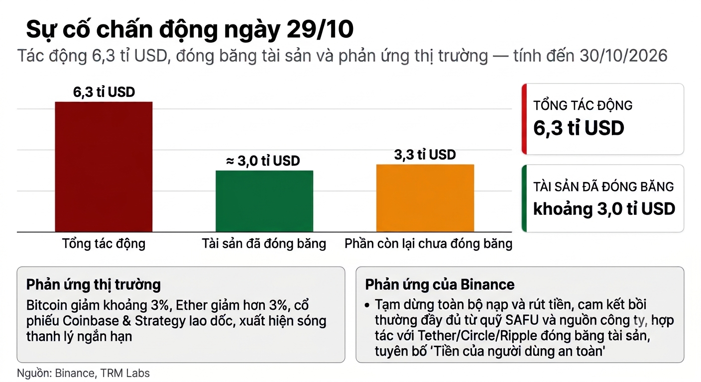 binance TRm 29.10