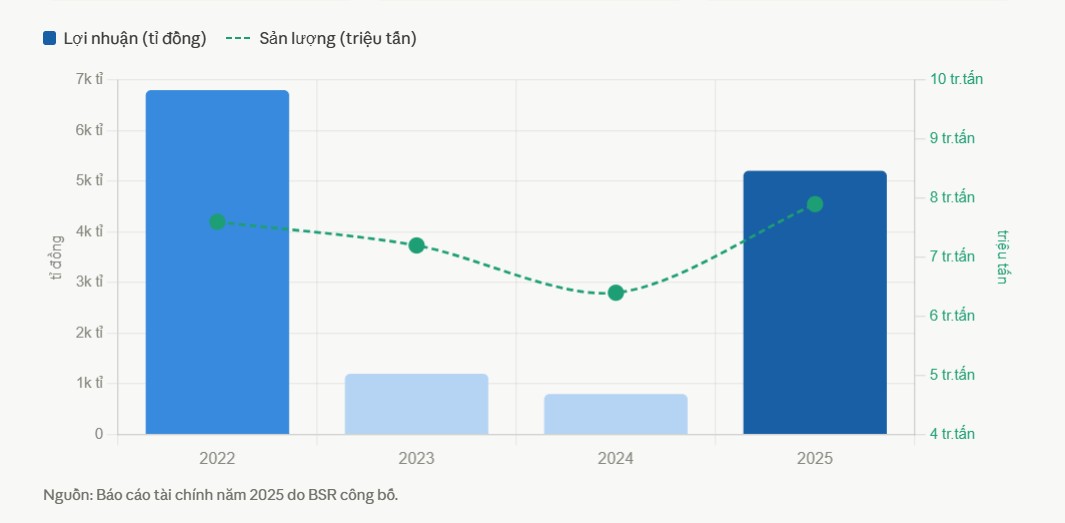 bsr san luong va loi nhuan
