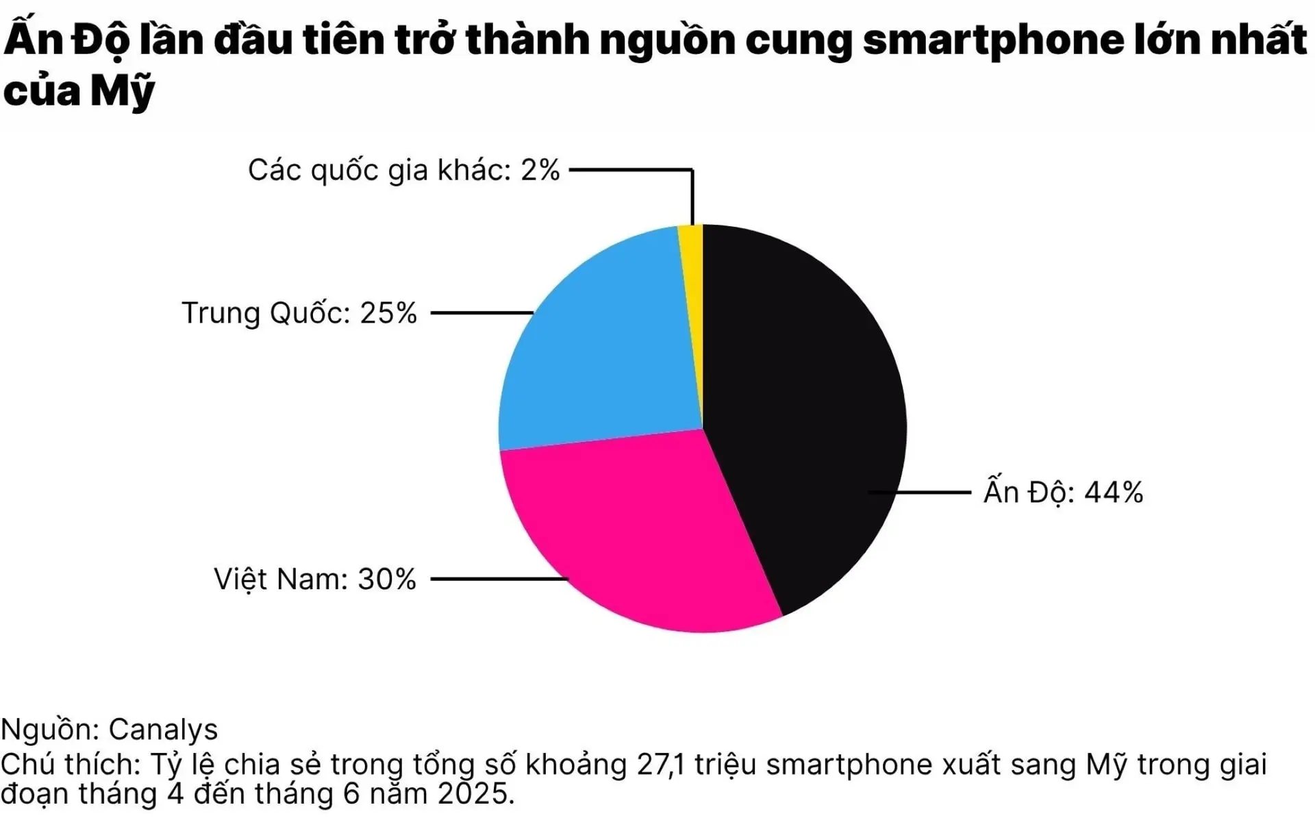 c1_an-do-vuot-trung-quoc-thanh-nguon-cung-smartphone-lon-nhat-cho-my(1)