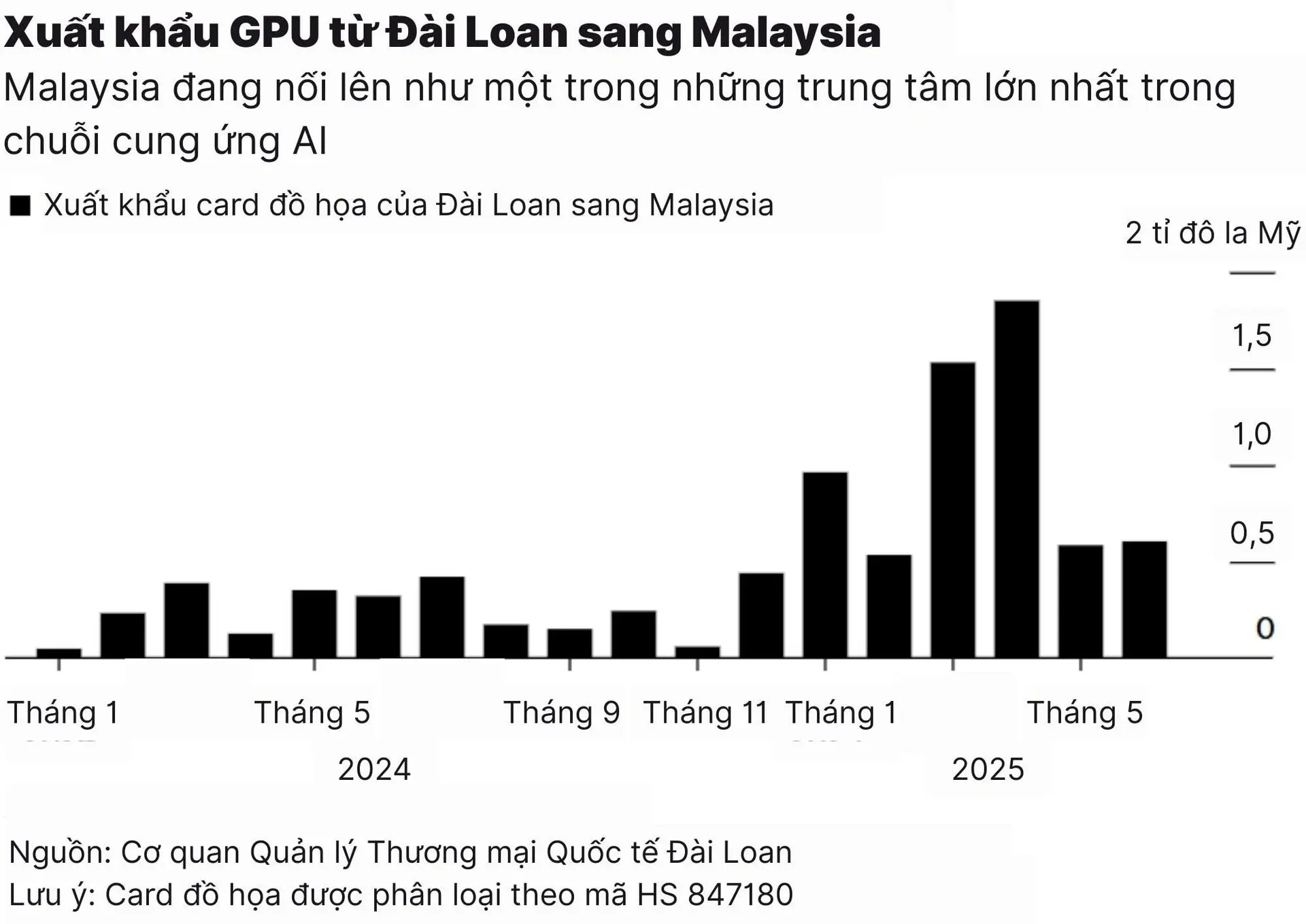c1_malaysia-siet-chat-xuat-khau-chip-ai-sau-canh-bao-rui-ro-tu-my
