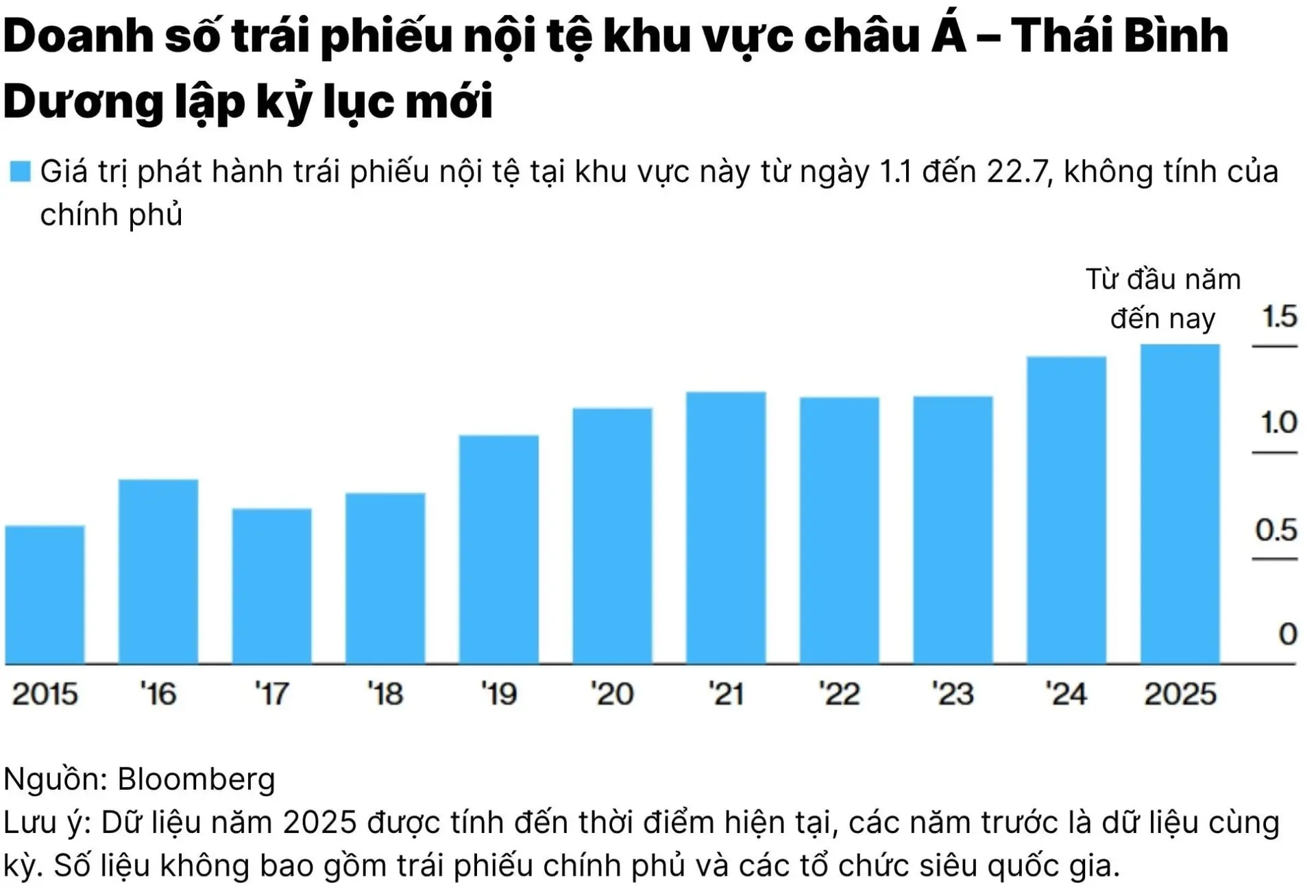 c1_trai-phieu-noi-te-chau-a-hut-von-ky-luc-giua-rui-ro-tu-chinh-sach-my