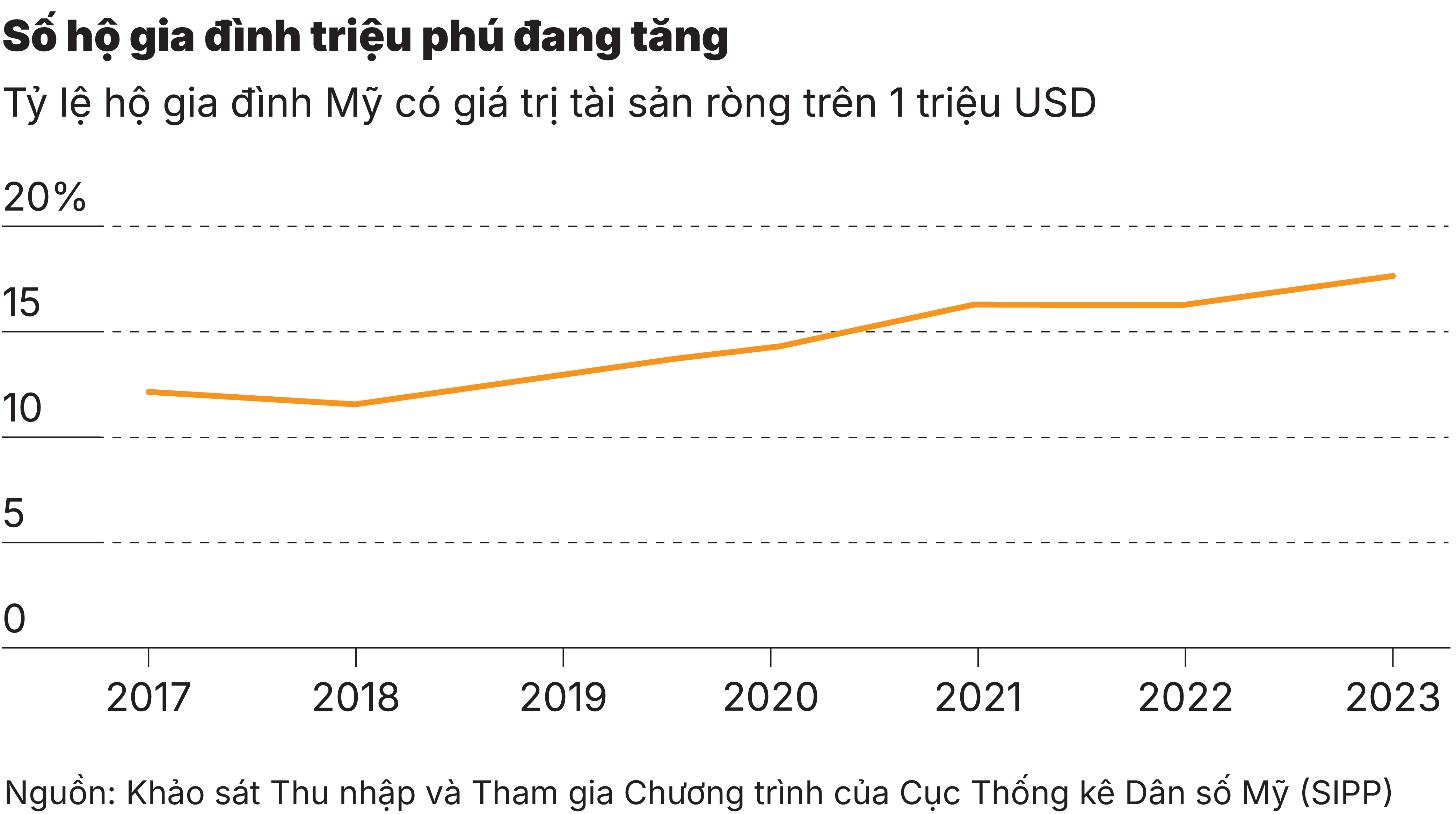 C5_Số hộ gia đình triệu phú đang tăng