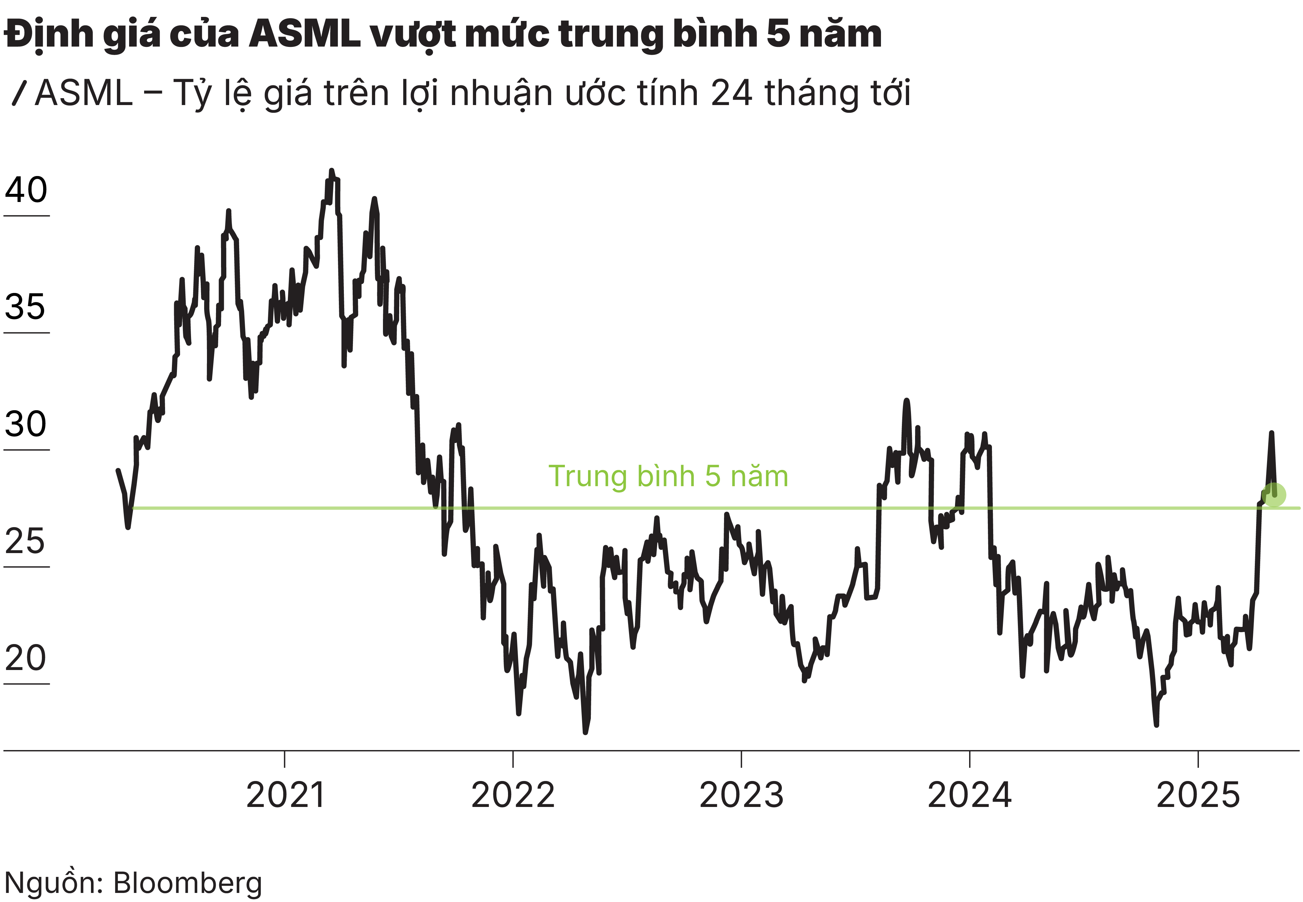 C9_Định giá của ASML