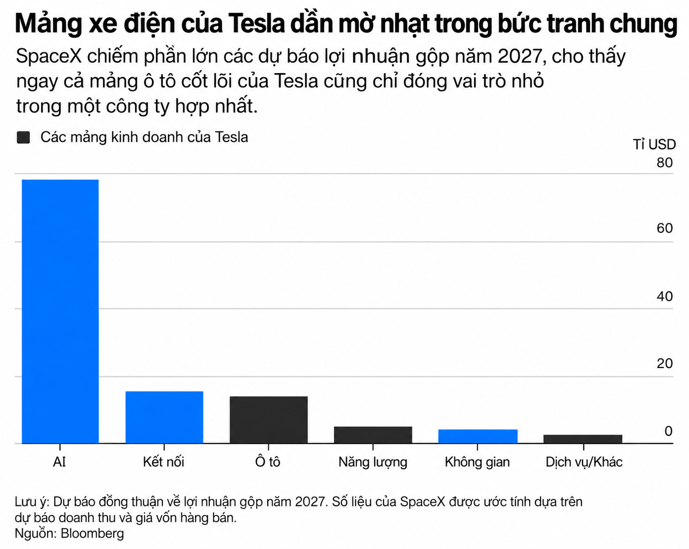 Các mảng kinh doanh của Tesla năm 2027