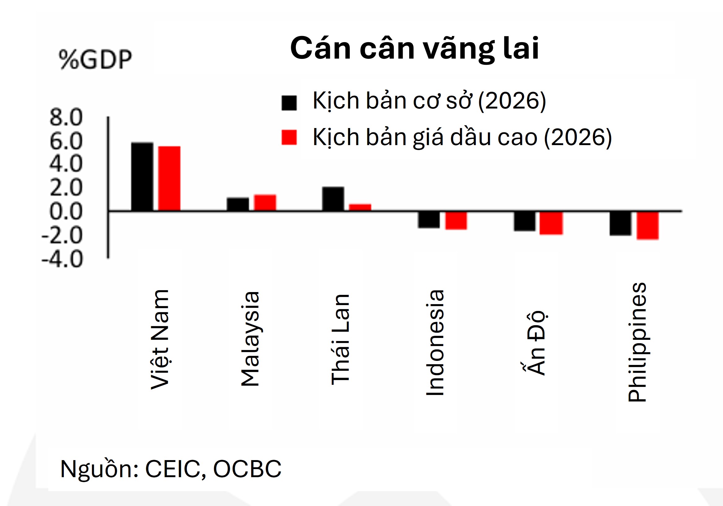 Cán cân vãng lai OCBC