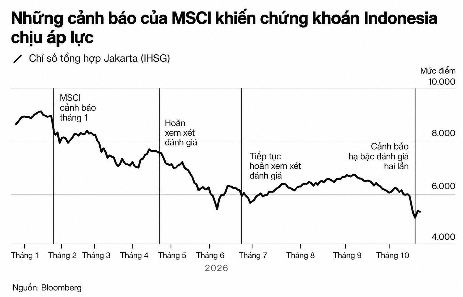 Cảnh báo MSCI gây áp lực chứng khoán Indonesia