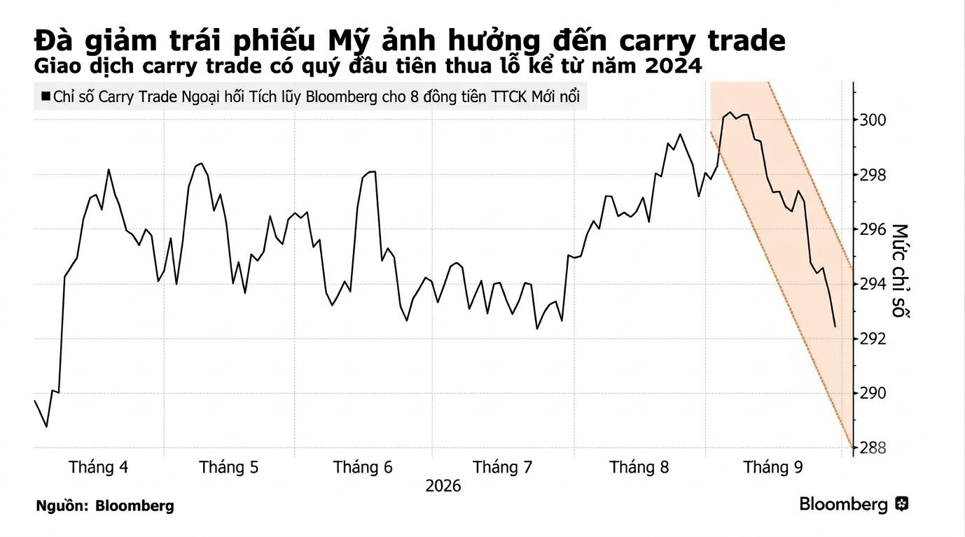 Carrytrade