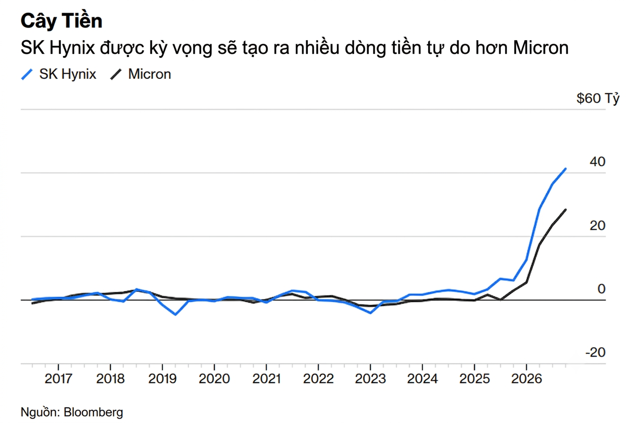 Cay tien chart