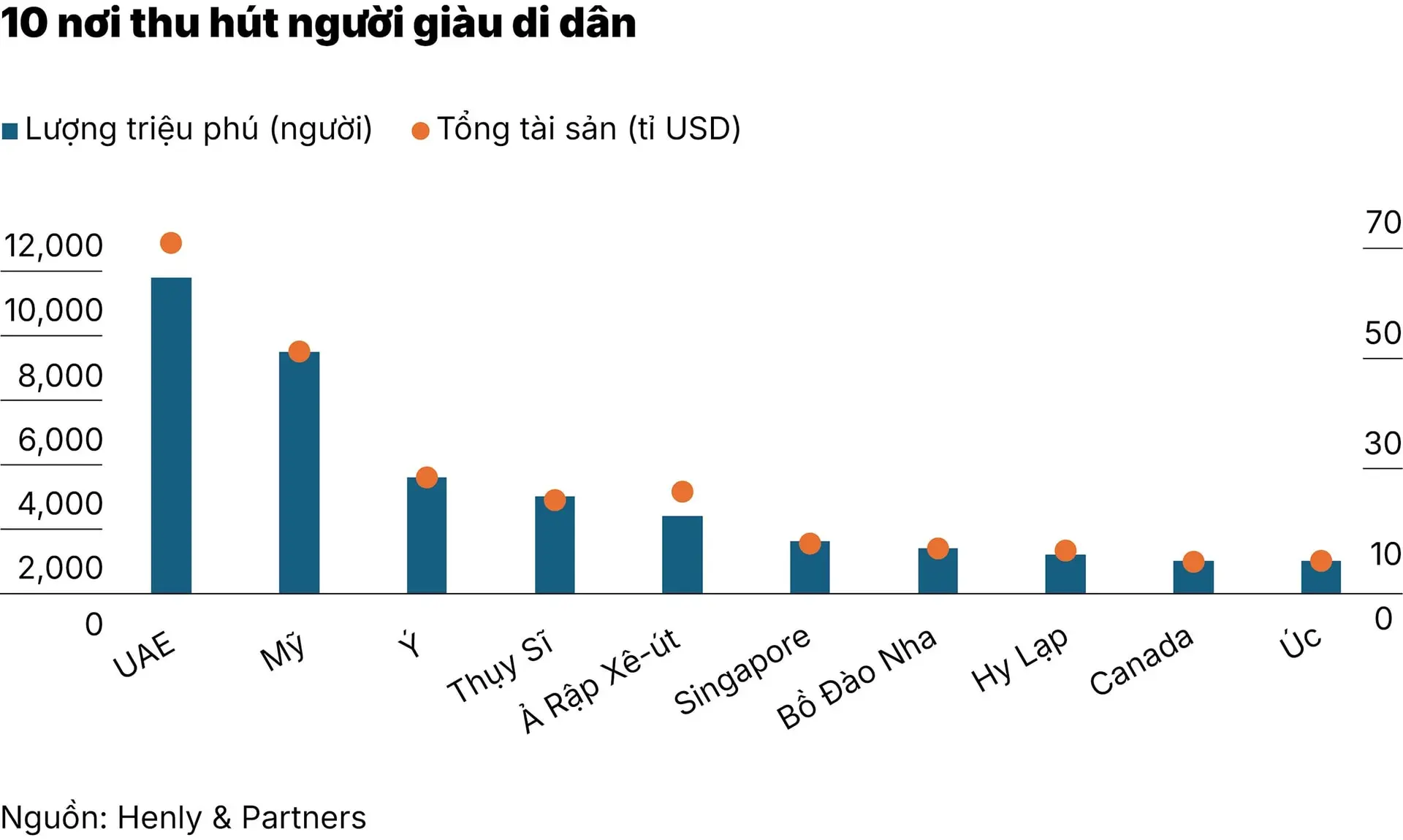 chart_1_10-noi-thu-hut-nguoi-giau-di-dan