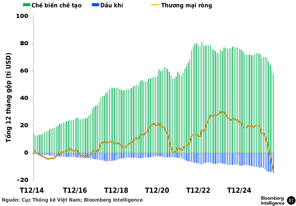 Chart 1 bài Đồng Việt Nam 