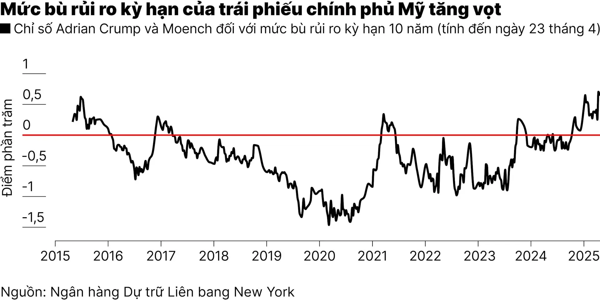 chart-1_nha-dau-tu-than-trong-voi-trai-phieu-my-giua-lo-ngai-bat-on-tai-khoa-01