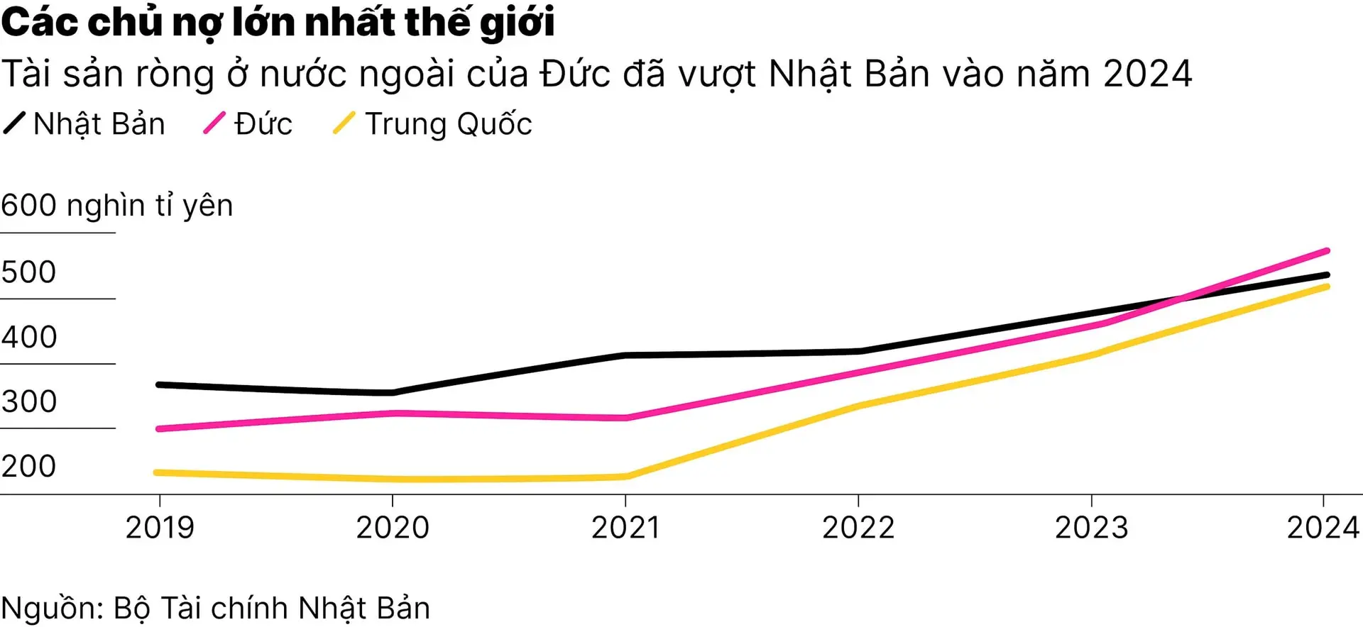 chart-1_nhat-ban-khong-con-la-chu-no-lon-nhat-the-gioi-sau-34-nam-01(2)