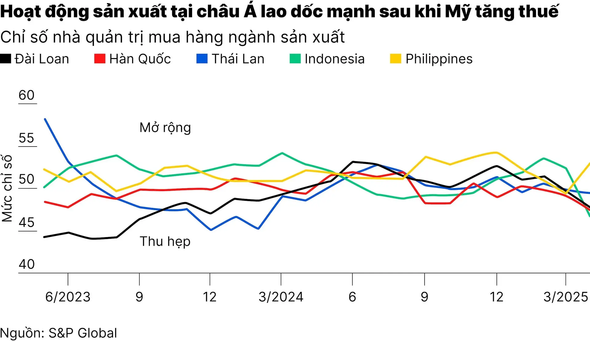 chart-1_thue-quan-cua-trump-giang-don-manh-vao-nganh-san-xuat-chau-a-01