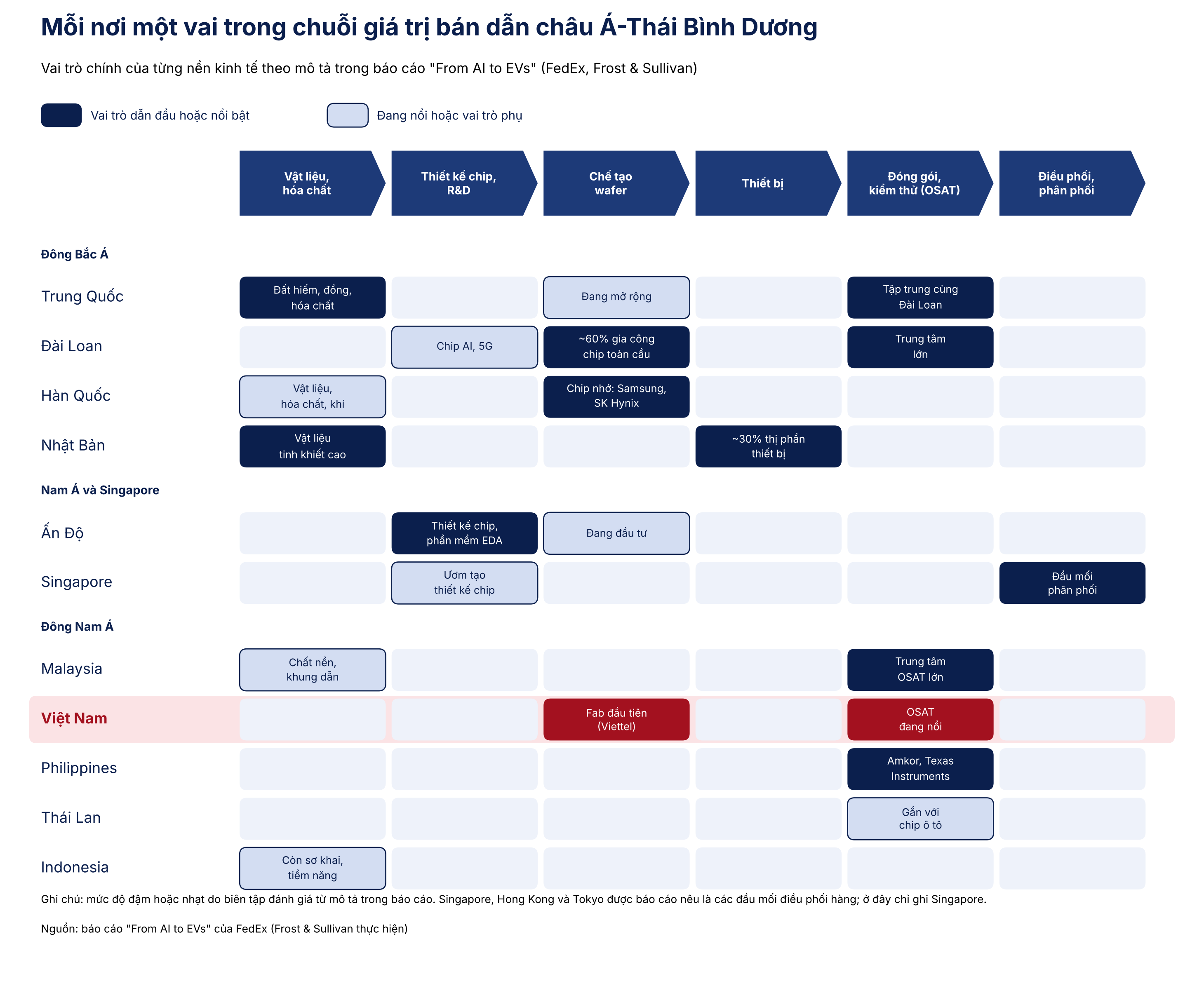 Chart 2 bài bán dẫn