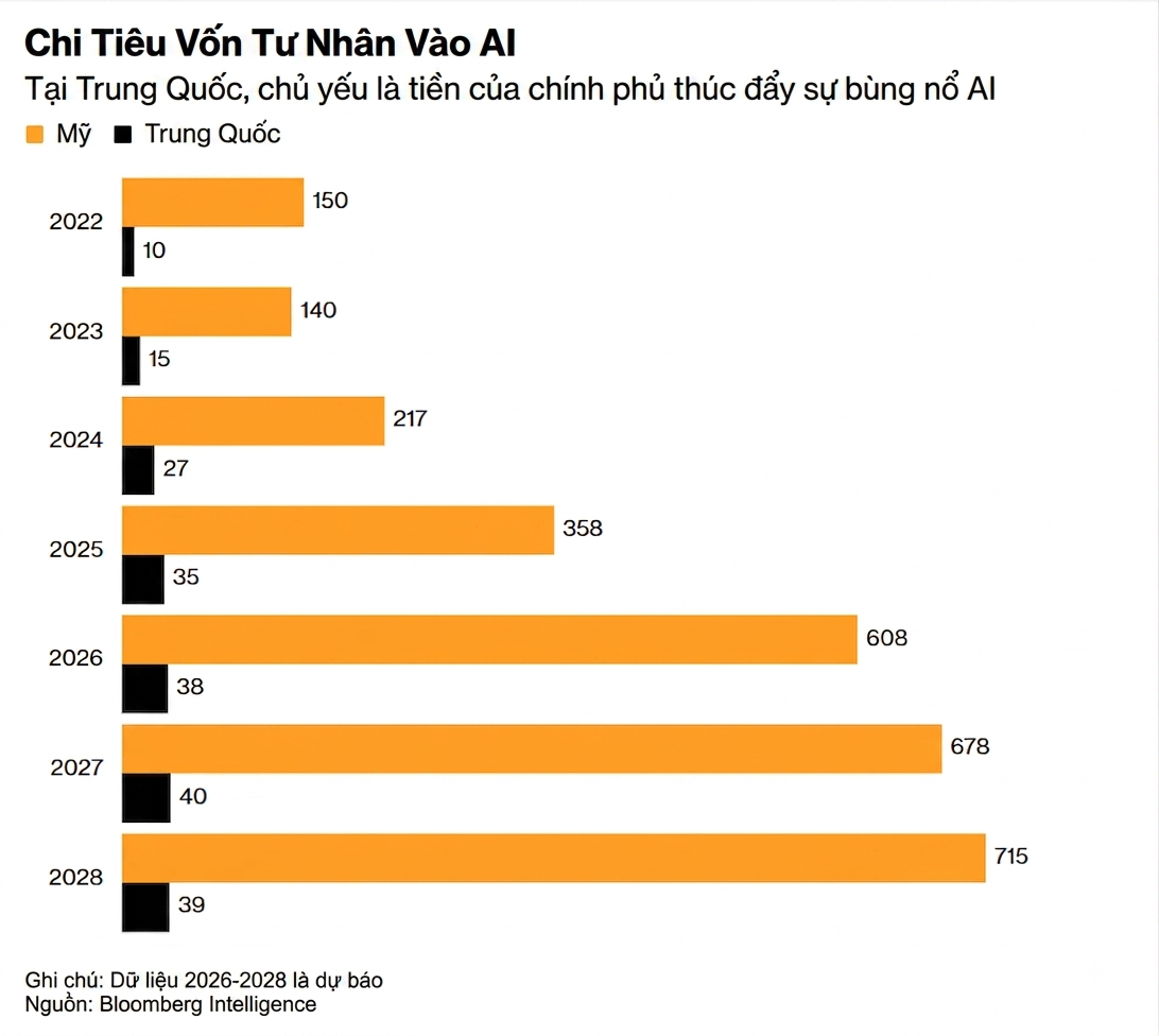 chart AI TQ von tu nhan
