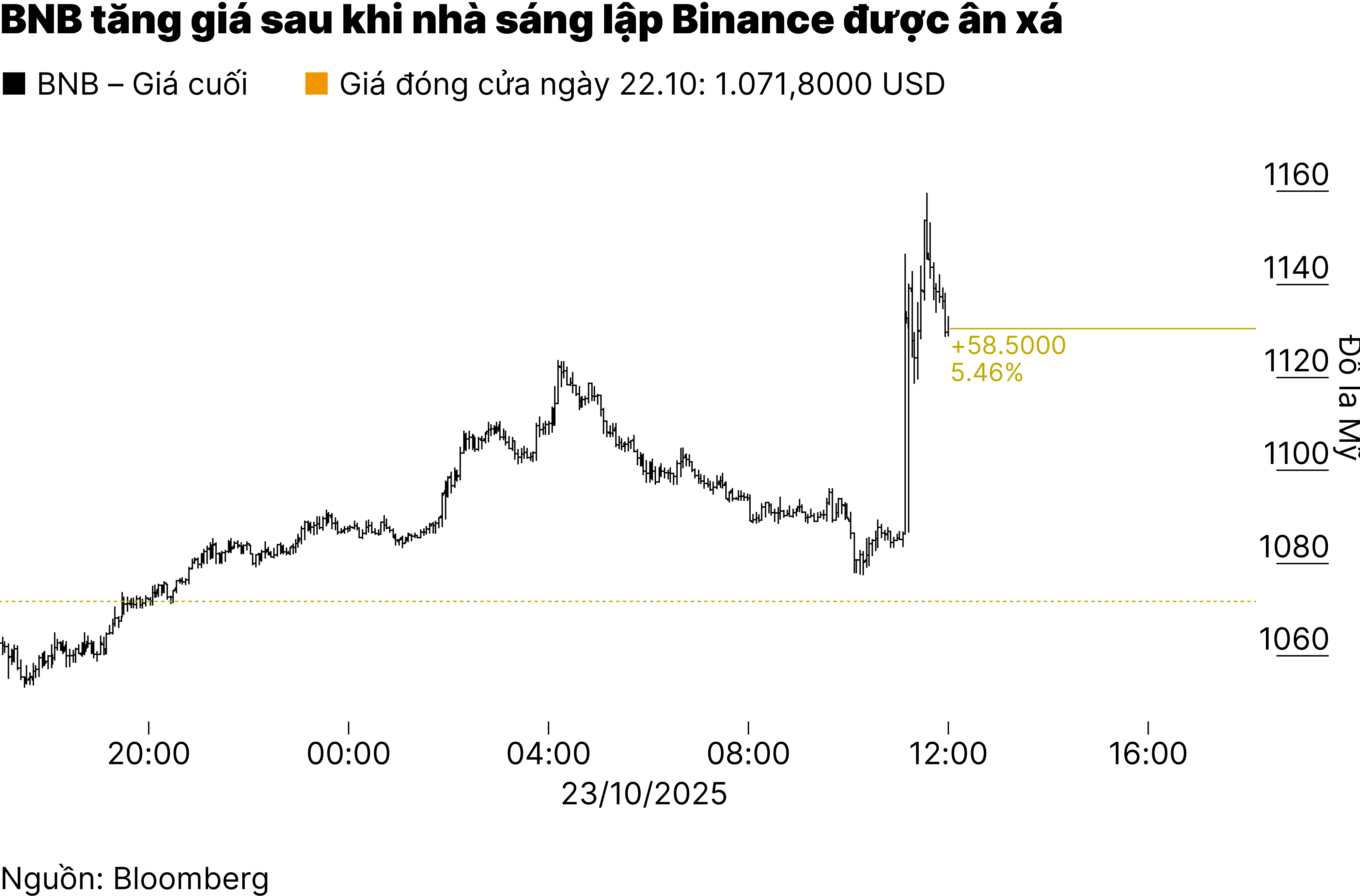 Chart  BNB tăng vọt