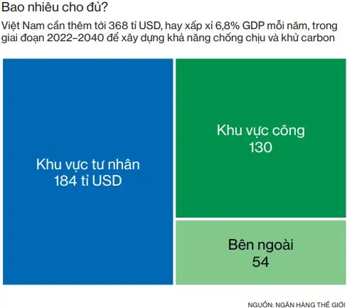 chart-chi-phi-cho-kha-nang-chong-chiu-va-khu-carbon