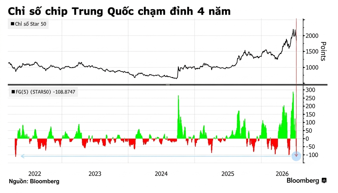 Chart chip China