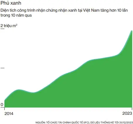 chart-dien-tich-cong-trinh-dat-chung-nhan-xanh