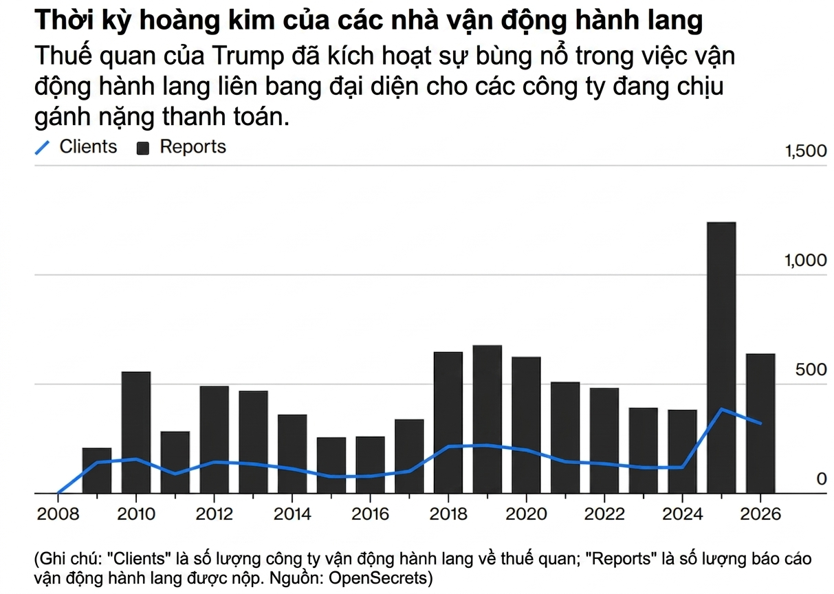chart dn nho thue quan trump