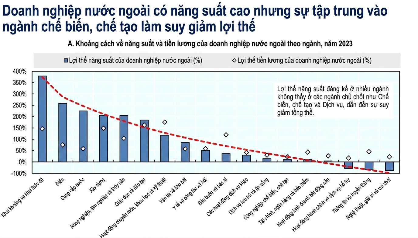 chart  fdi OCED