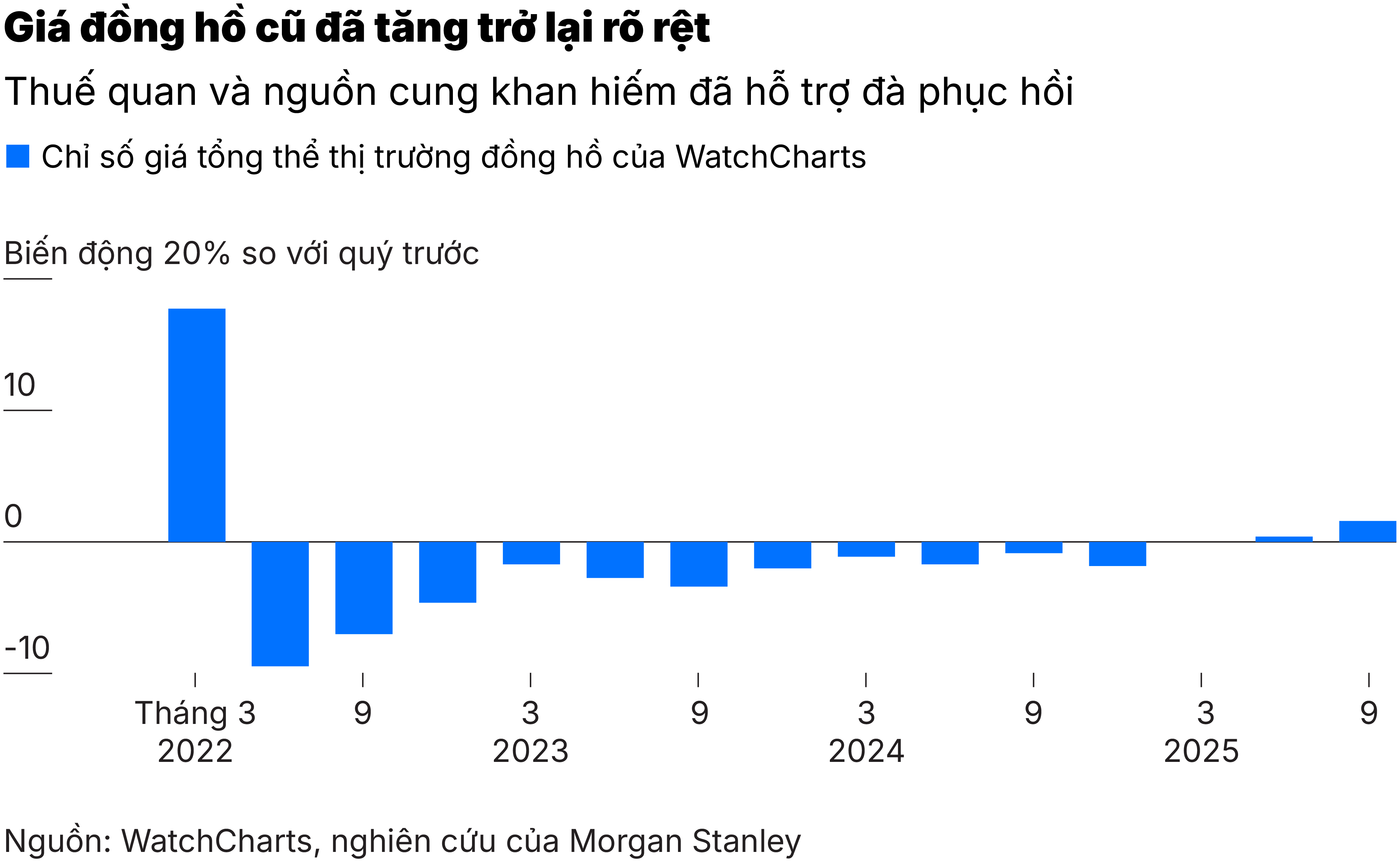 Chart Giá đồng hồ cũ
